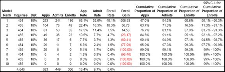 Gains Chart for Predictive Model, predictive model for enrollment management, higher ed enrollment management