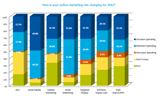 Increased Investment in Online Marketing