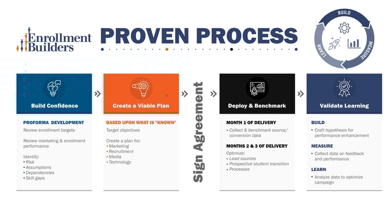 Enrollment Builders Proven Process Enrollment Builders Proven Process
