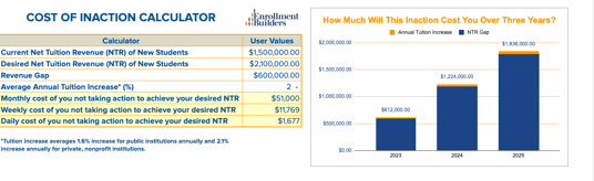 Cost of Inaction calculator