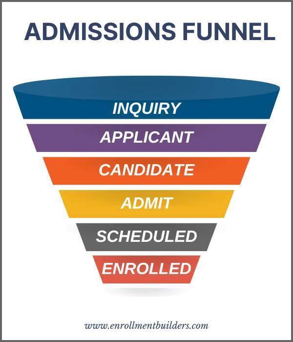Best Practices for Improving Admissions Funnel Conversion Rates Best Practices for Improving Admissions Funnel Conversion Rates