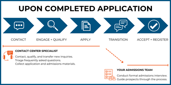 point-of-transition-upon-completed-application