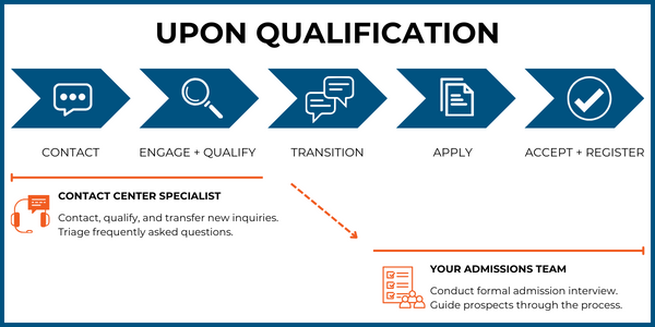 point-of-transition-upon-qualification