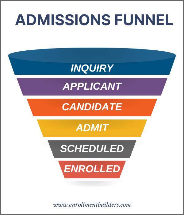 college admissions funnel best practices